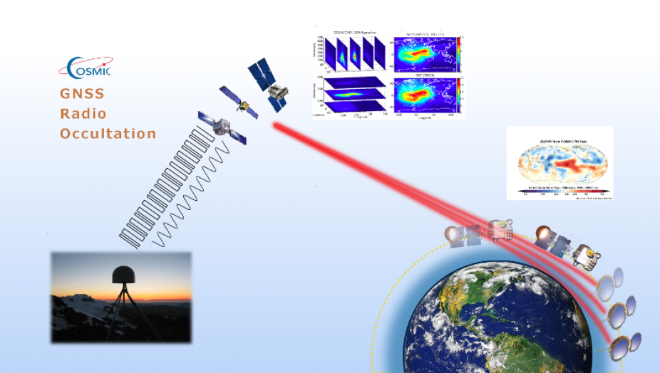 GNSS Radio Occultation Diagram