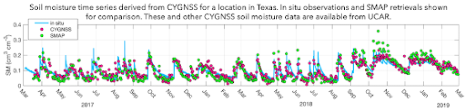 Chart highlighting SMAP retrievals